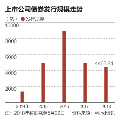 再融资需求迫切，上市公司发债规模同比增3.5倍