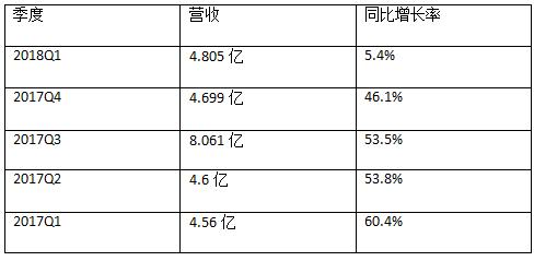 途牛2018一季度营收增速下降明显净亏损2千余万人民币