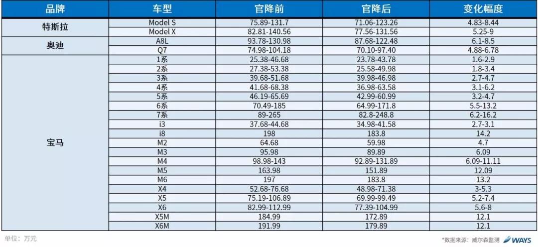 进口车关税下调引发车企降价潮，捷豹路虎最大降幅达39.28万元