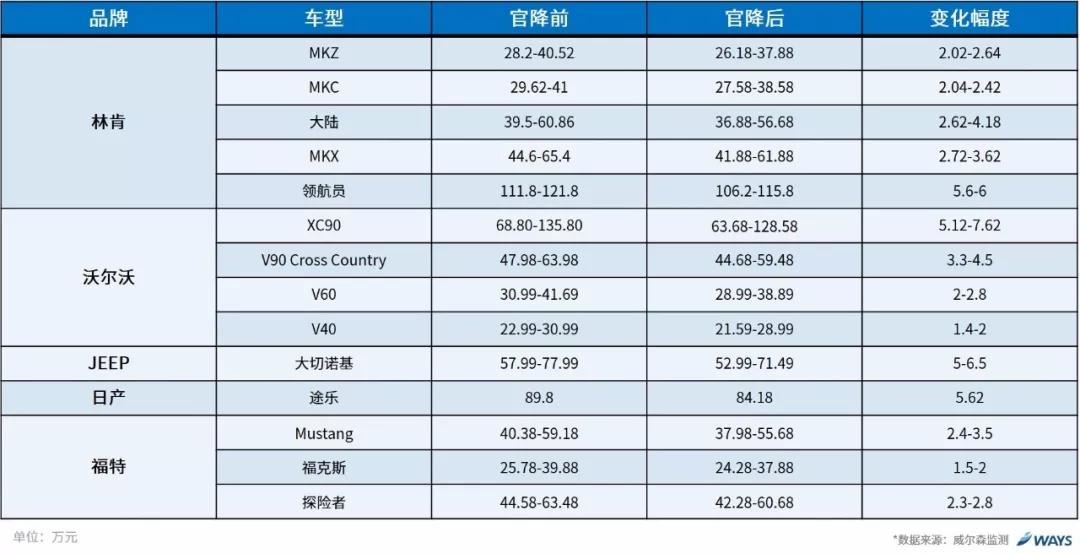 进口车关税下调引发车企降价潮，捷豹路虎最大降幅达39.28万元