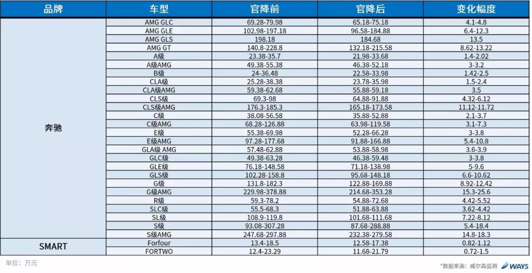 进口车关税下调引发车企降价潮，捷豹路虎最大降幅达39.28万元